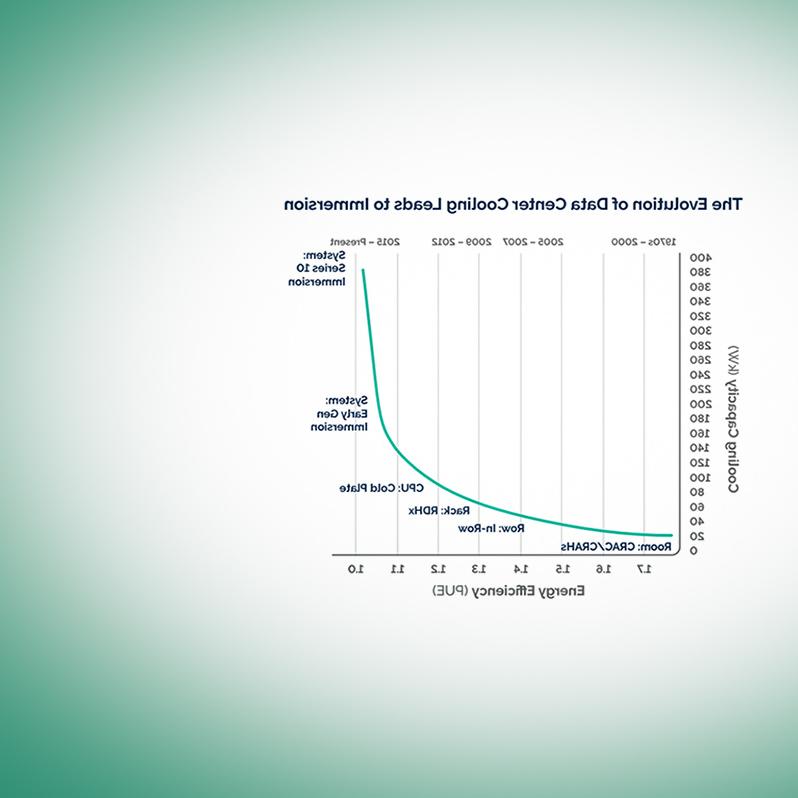 data center immersion cooling evolution chart